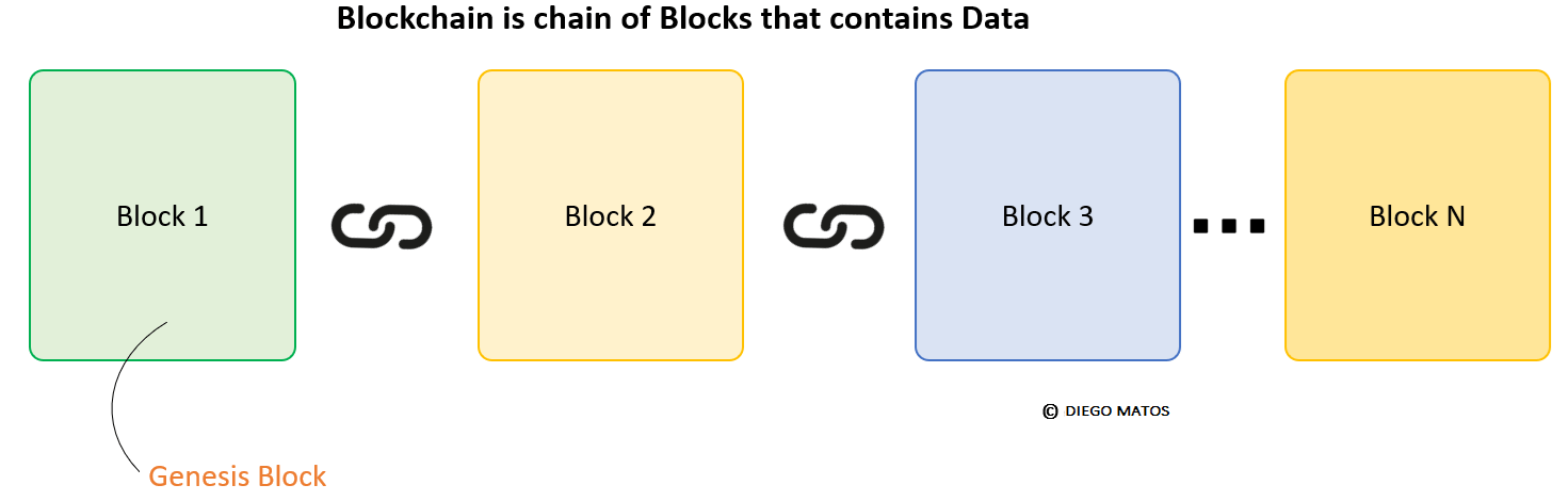 Tutorial blockchain para iniciantes: aprenda a tecnologia blockchain