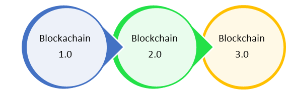 Tutorial blockchain para iniciantes: aprenda a tecnologia blockchain